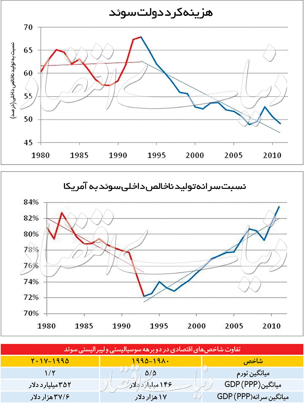 نمودارهای وضعیت تولید سرانه ملی کشور سوئد